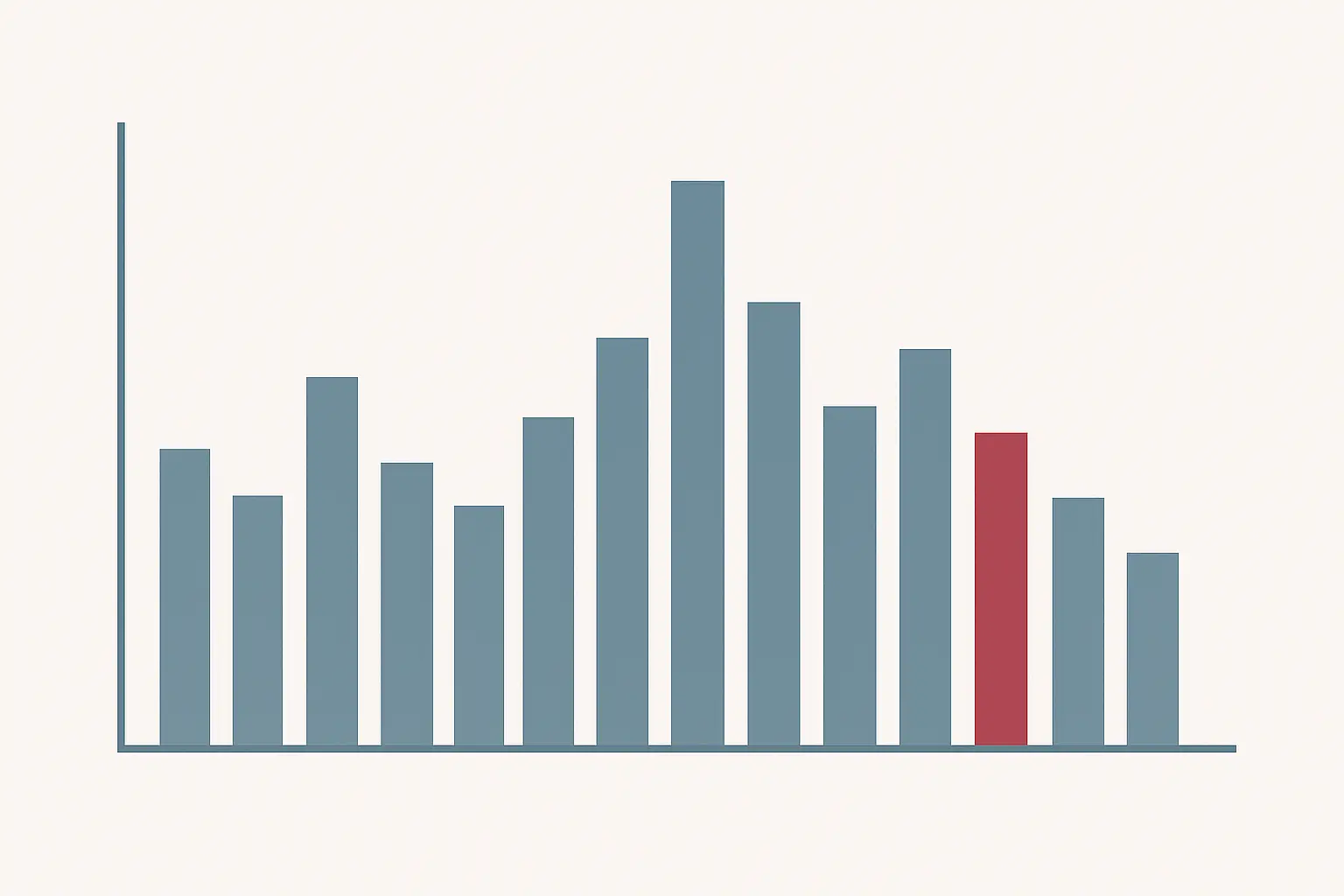 Grafik batang jumlah artikel dicabut per tahun dengan satu lonjakan